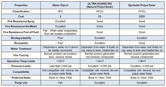 Benz Ultra Guard 552 Fire Resistant Hydraulic Fluid Product Comparison Chart